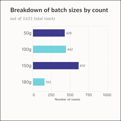 Batch size by count
