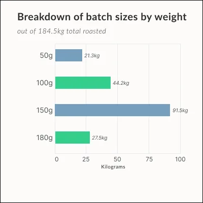 Batch size by weight