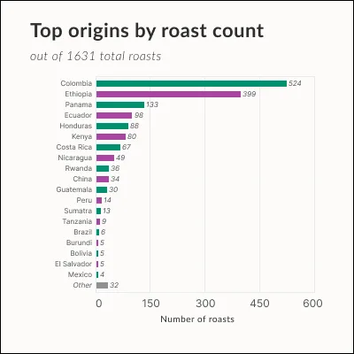 Origin breakdown