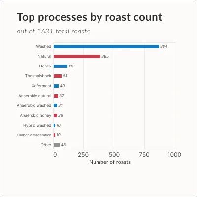 Process breakdown
