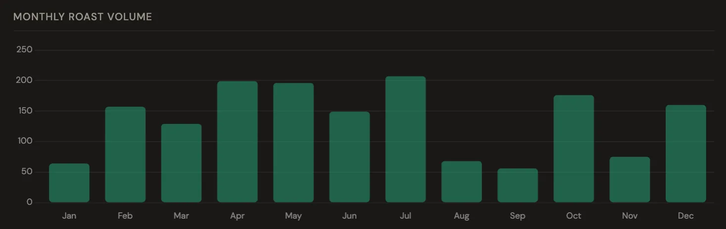 Breakdown of roasting by month
