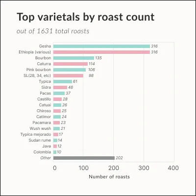 Varietal breakdown