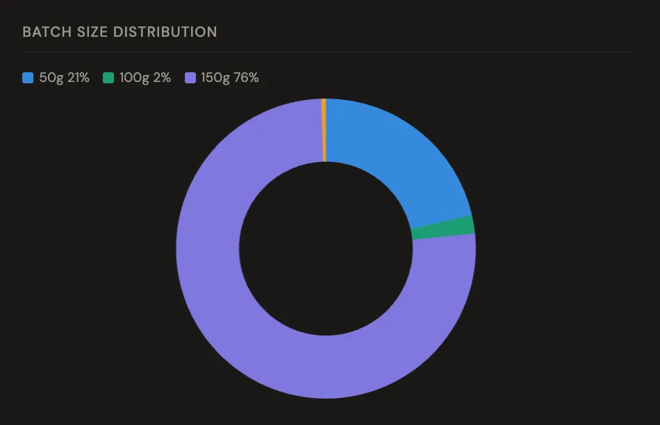 Breakdown of batch sizes