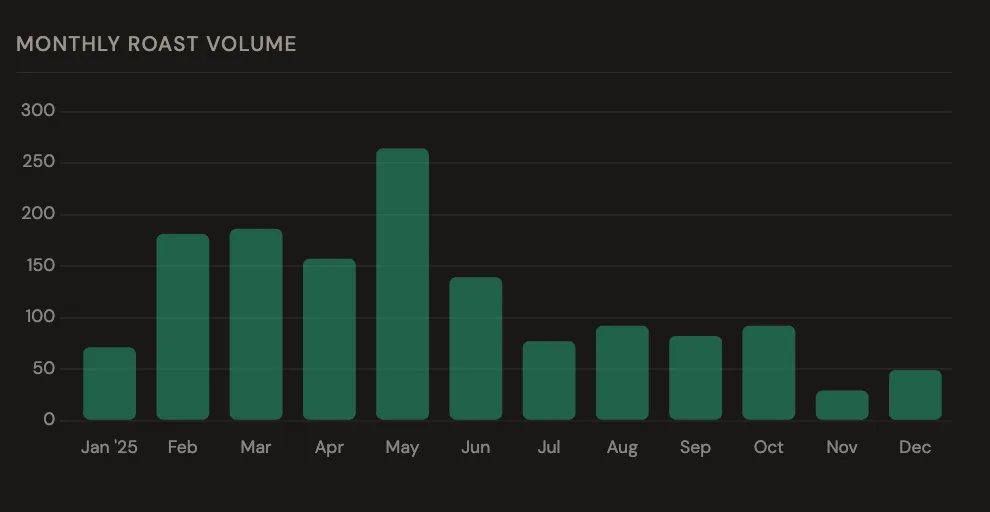 Breakdown of roasts per month