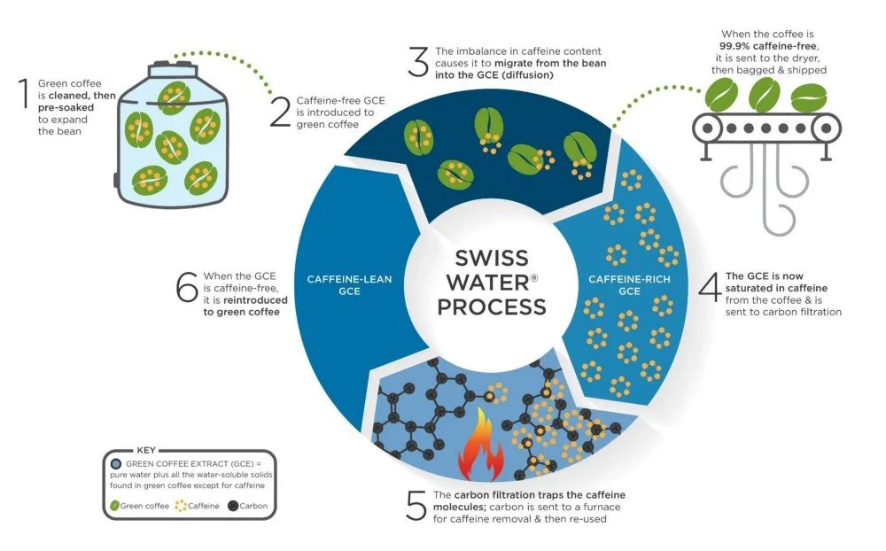 Swiss water process (SWP)